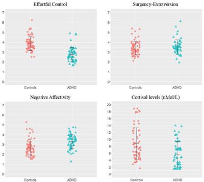 Temperament Dimensions and Awakening Cortisol Levels in Attention-Deficit/Hyperactivity Disorder